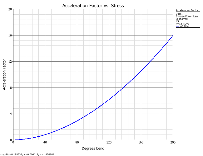 Acceleration Factor vs. Stress plot.