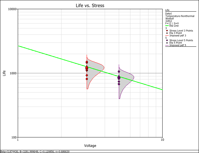 The effects of voltage on life, with temperature held constant at 328K.