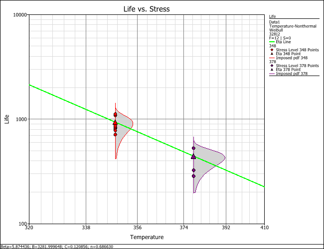 The effects of temperature on life, with voltage held constant at 2V.