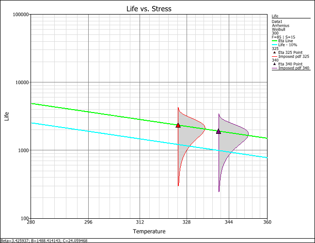 Life vs. Stress with the B10 life line (bottom).