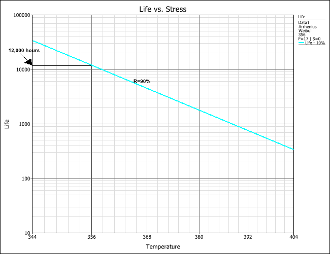 10% Unreliability vs Stress plot.