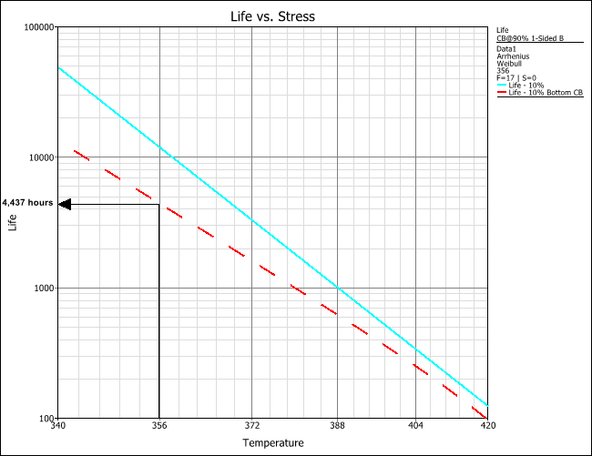Life vs Stress plot with the 90% Lower Confidence Level.