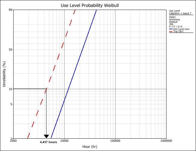 Use Level Probability Plot with the Type I 90% Lower Bound.