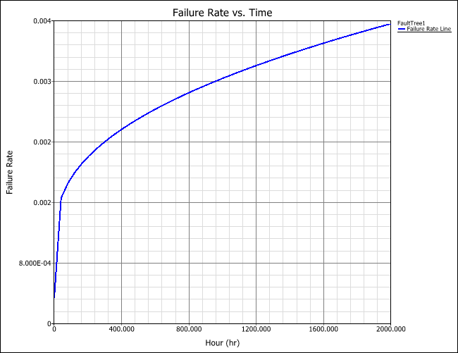 Failure Rate VS Time.png