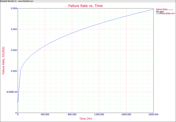 Failure Rate VS Time.png