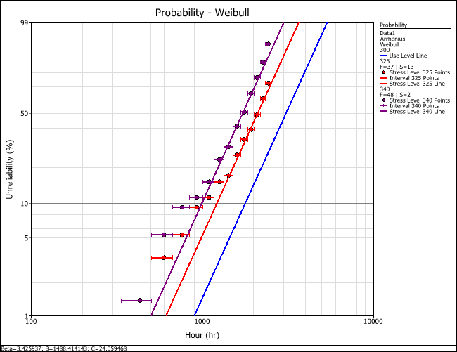 Probability lines at the different test stress levels with the extrapolated use level probability line.