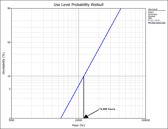 Probability Plot at Use Stress Level.
