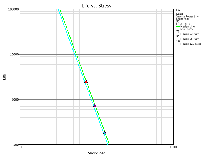 Median Life line (right) and 10% unreliability line (left) vs. stress.
