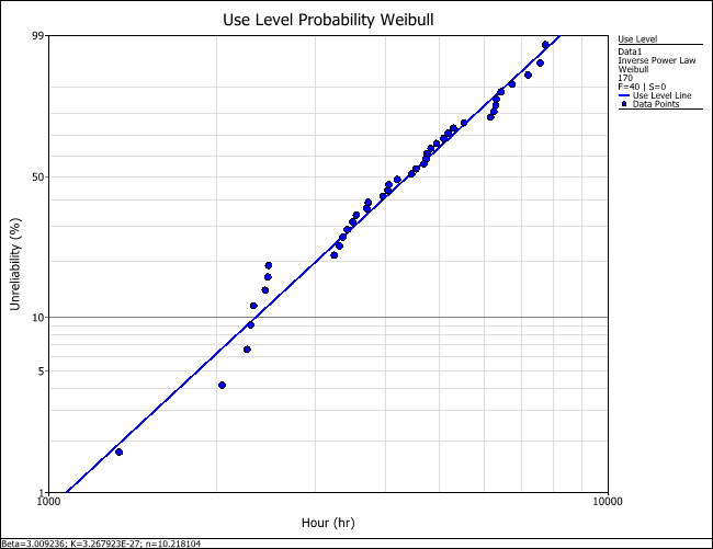 The probability plot at a use stress level.