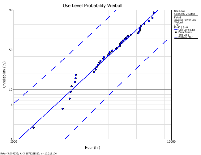 The probability plot at a use stress level with 90% Type I confidence bounds.