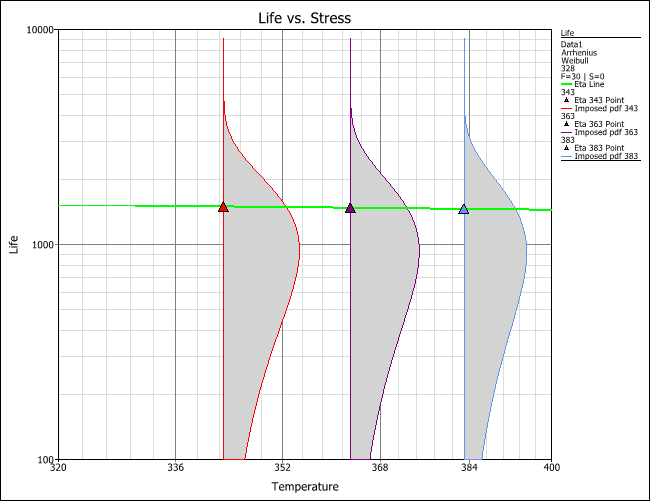 Eta and Mean Life vs. Stress.