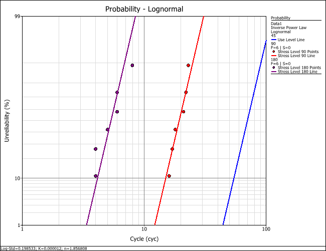 Lognormal Probability Plot of both Stress Levels.