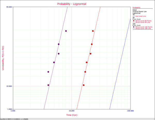 Lognormal Probability Plot of both Stress Levels.