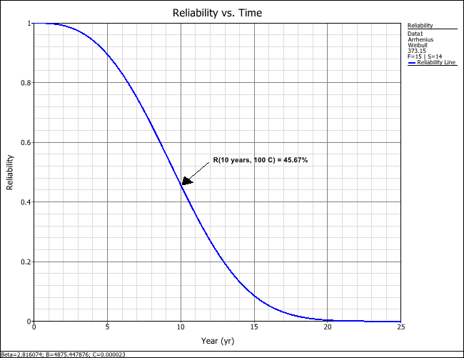 Reliability plot at use stress level