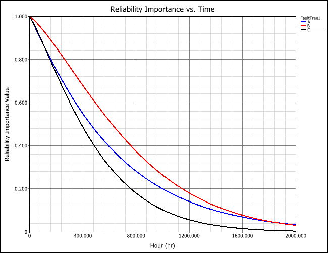 Reliability Importance vs Time.png