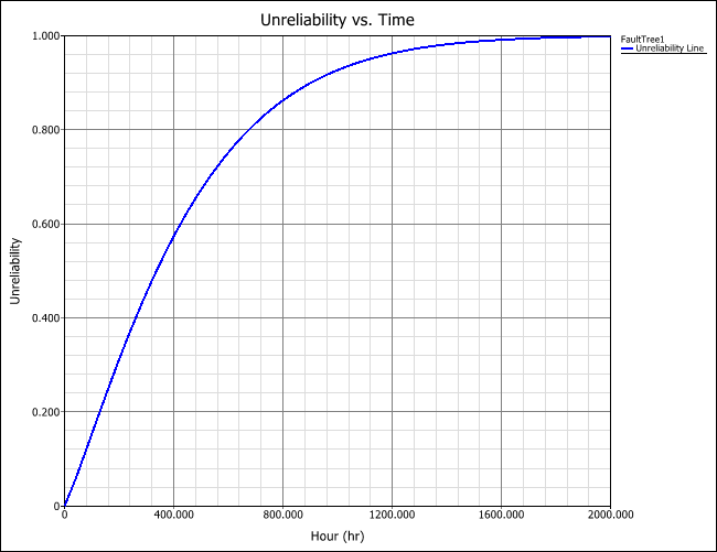 Unreliability VS Time.png