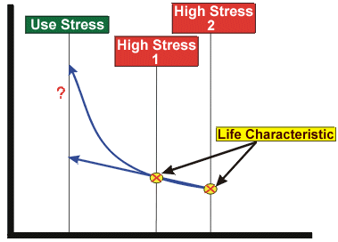 A life-stress relationship describes the path of a life characteristic across different stress levels.