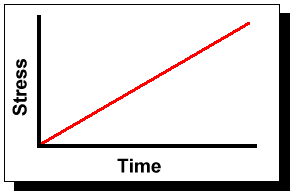 Progressive Stress Profile