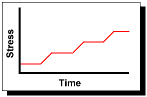 Ramp Stress Profile