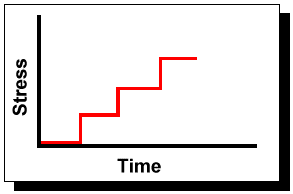 Step-Stress Profile