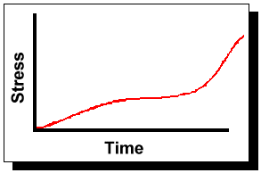 Completely Time-Dependent Stress Profile