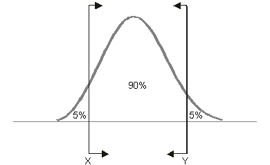 Two-Sided Confidence Bounds