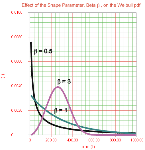 Weibull Parameters: Effect of the shape parameter beta on the Weibull distribution