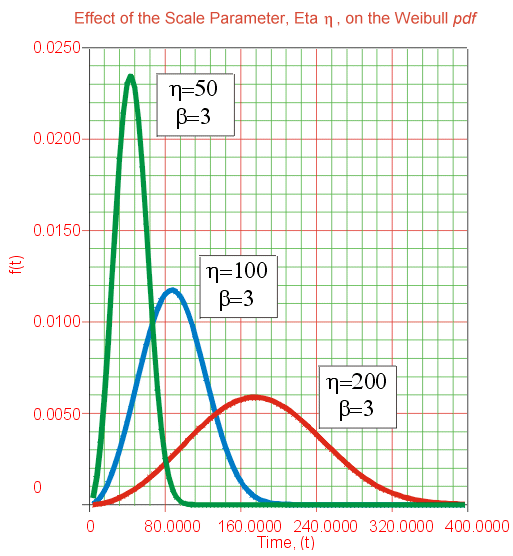 Weibull Parameters: Effect of the scale parameter eta on the Weibull distribution