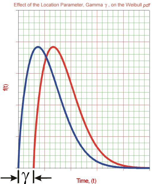 Weibull Parameters: Effect of the location parameter gamma on the Weibull distribution