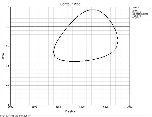 Contour Plot for Weibull Distribution Parameters Beta and Eta Based on Data from Figure 1
