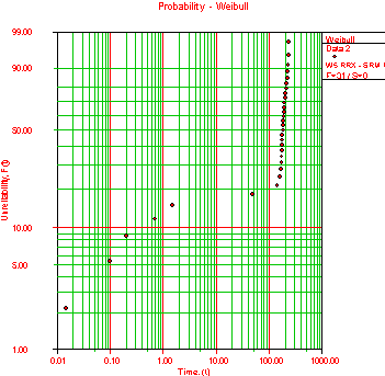 Example of multimodal data probability plot