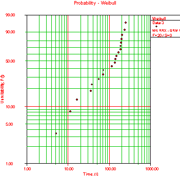 Weibull probability plot of example data