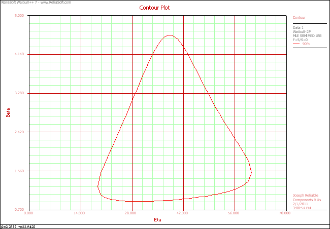Traditional contour plot at 90% confidence level