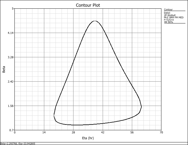 Traditional contour plot at 90% confidence level