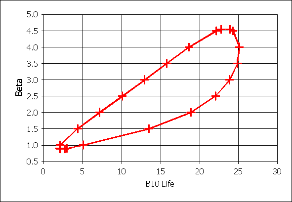 Beta vs. B10 contour plot at a 90% confidence level