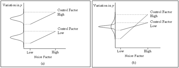 Control and noise factor interactions