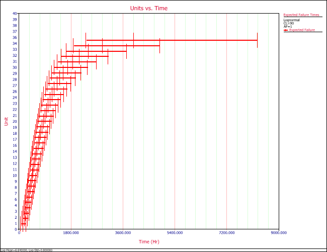 Expected Failure Time Plot