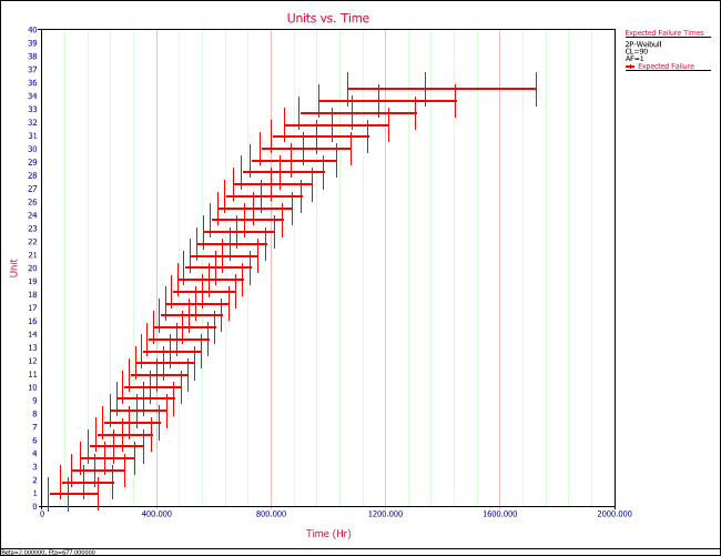 Expected Failure Time Plot