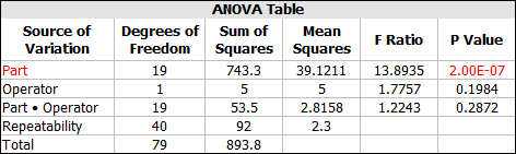 ANOVA table