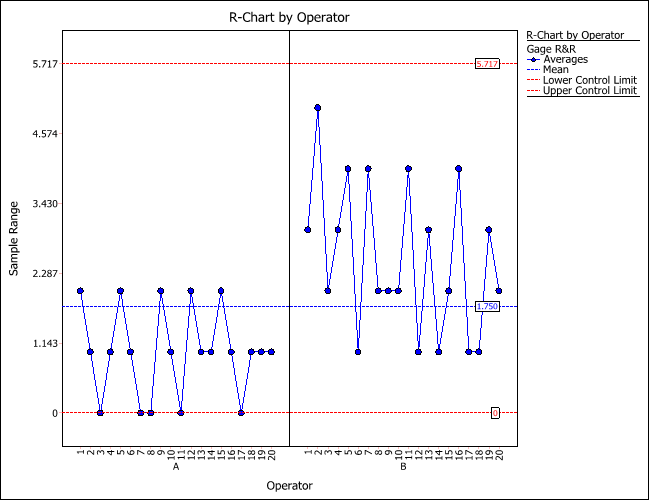 R-Chart by Operator