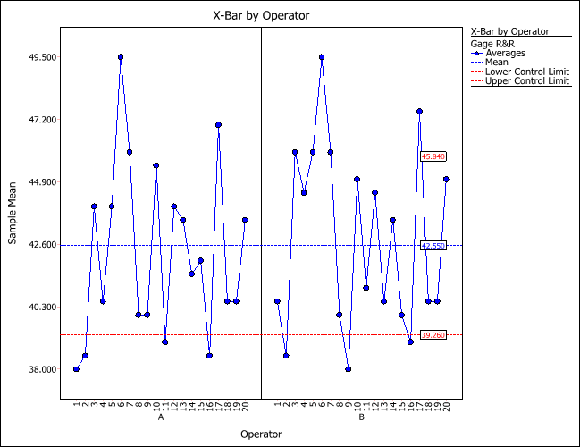 X-bar chart