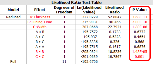 Likelihood ratio test