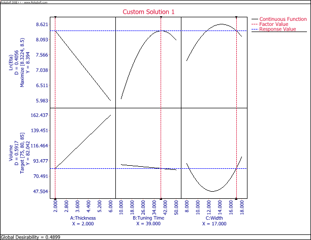 Custom solution plot