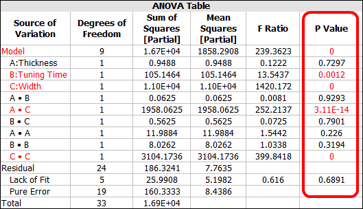 ANOVA table