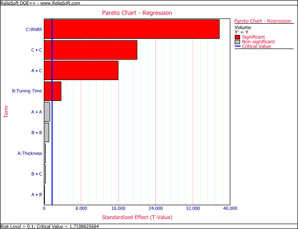 Regression plot