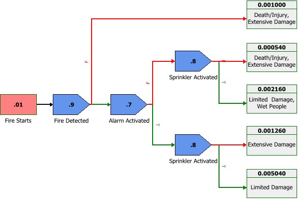 Example of a Tradtional Event Tree Analysis