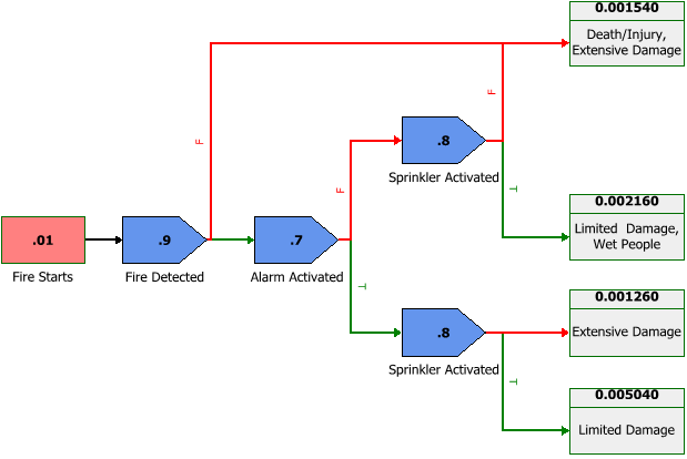 Example of an Event Graph