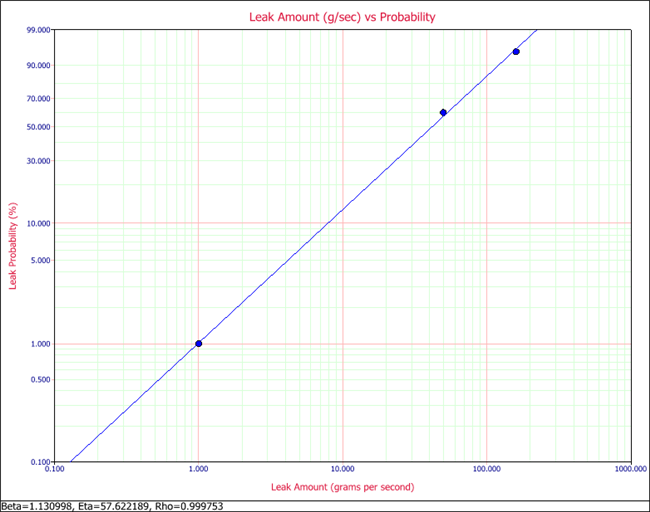 Leak Amount vs. Probability