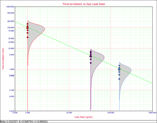 Time-to-Detect vs. Gas Leak Rate