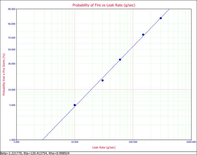 Probability of Fire vs. Leak Rate